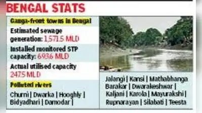 Kolkata: The Adi Ganga flowing through Kolkata today offers perhaps: The wider industry impact