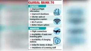 20 of 31 flyer experience parameters improve at city airport, shows survey