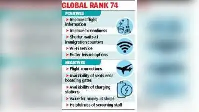 20 of 31 flyer experience parameters improve at city airport, shows survey