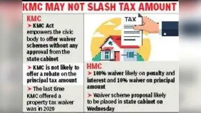 “In Howrah, property tax defaulters are likely to receives a 100% waiver on penalty and interest