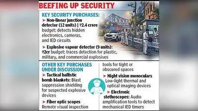 Kolkata: Kolkata Police has started buying new counter-surveillance, bomb disposal