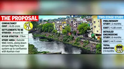 NMC Plans Rs6.55cr Study Of 40 Villages Outside City Limits — Nag: The wider industry impact