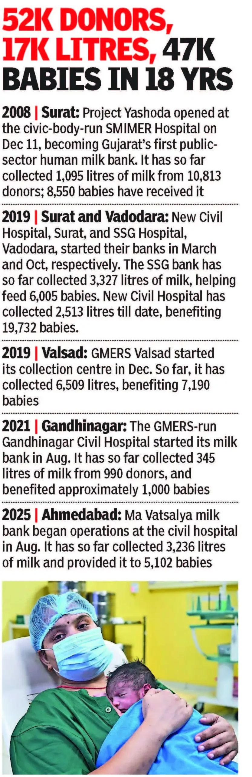 Over the past 18 years, Gujarat’s six public-sector human milk banks: The wider industry impact