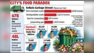 Kolkata: Kolkata may be wasting nearly 680 tonnes of household food every day, even as food