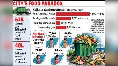 Kolkata: Kolkata may be wasting nearly 680 tonnes of household food every day, even as food