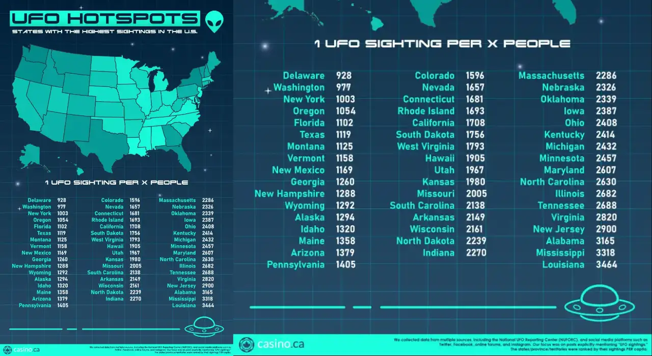 New York has climbed two places to rank third among the most likely states in the United States