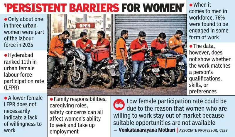 Hyderabad led all major state capital districts in urban male: The wider industry impact