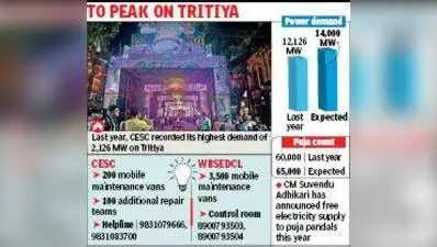 CESC’s peak power demand is expected to touch 2,050 MW on Tritiya and subsequently decline, he