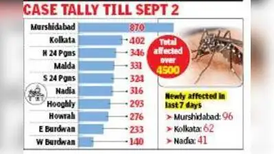 Over 27K Spots Covered In 3-Day Anti-Dengue Drive Across State: The wider industry impact