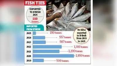 Kolkata: Bangladesh on Tuesday evening cancelled import permits: The wider industry impact