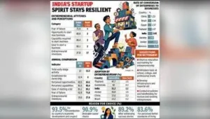 Fear of failure shadows entrepreneurial rise: GEM report
