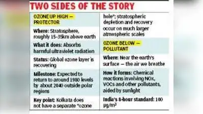 Layer recovers, ground-level threat persists — Kolkata's ozone: The wider industry impact