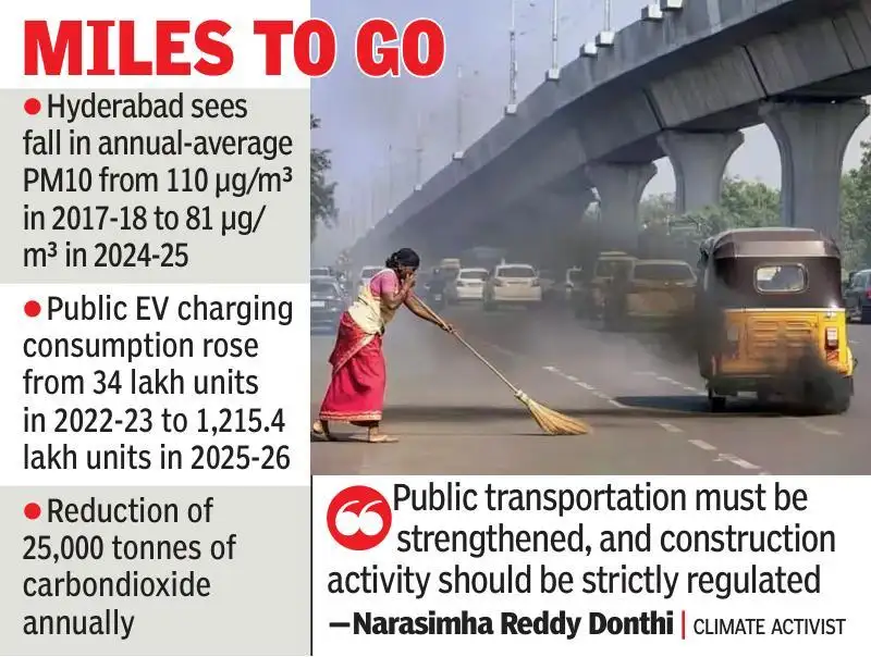 EVs, waste-to-energy tech help Hyderabad cut PM10 by 26%: The wider industry impact