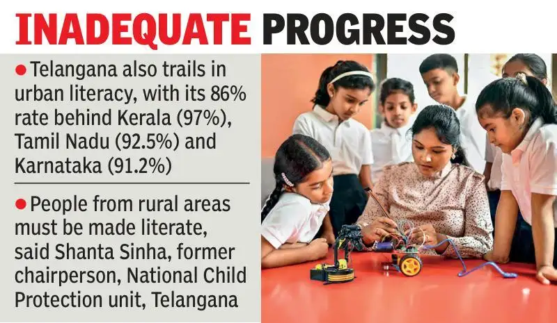 Telangana ’s literacy rate stood at 74.6% in 2025, down from 76.9%: The wider industry impact
