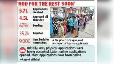 Kolkata: Three months since the first tranche of Annapurna Yojana aid was released, 4.5 lakh
