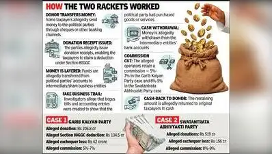 Gujarat: Two on-paper political parties and Rs 725 crore bogus-donations scam