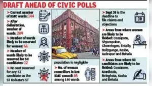 New Kolkata Municipal Corporation election map likely to have 66 seats reserved for women, 12