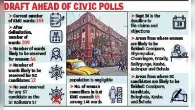 New Kolkata Municipal Corporation election map likely to have 66 seats reserved for women, 12