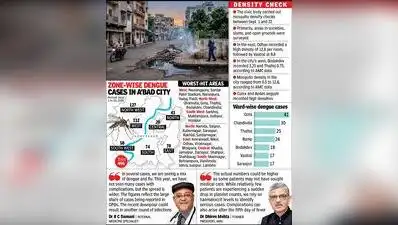 To put the figure in perspective, the city has recorded 1,084 dengue: The wider industry impact