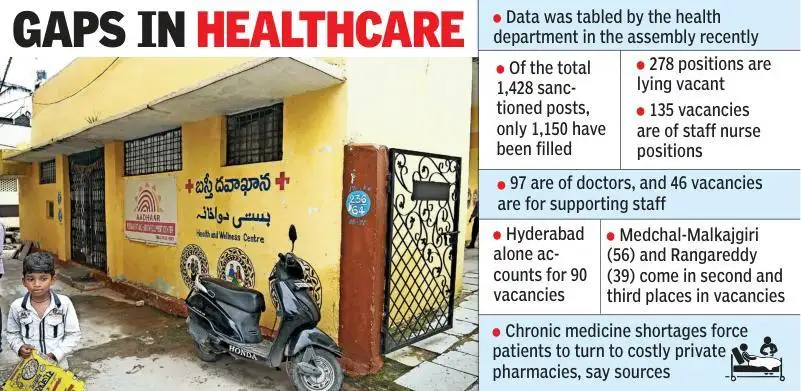 Nearly one in five sanctioned posts across Telangana ’s 476 Basti: The wider industry impact