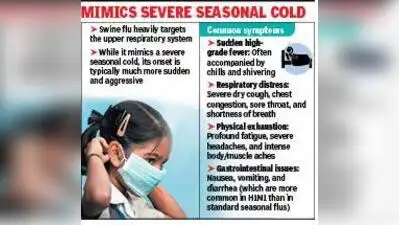 Kolkata: Cases of swine flu ( H1N1 ) have seen a sharp spurt: The wider industry impact