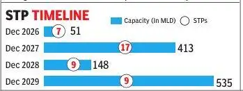 only about 50% of Bengaluru’s 2,580 million litres of sewage: The wider industry impact