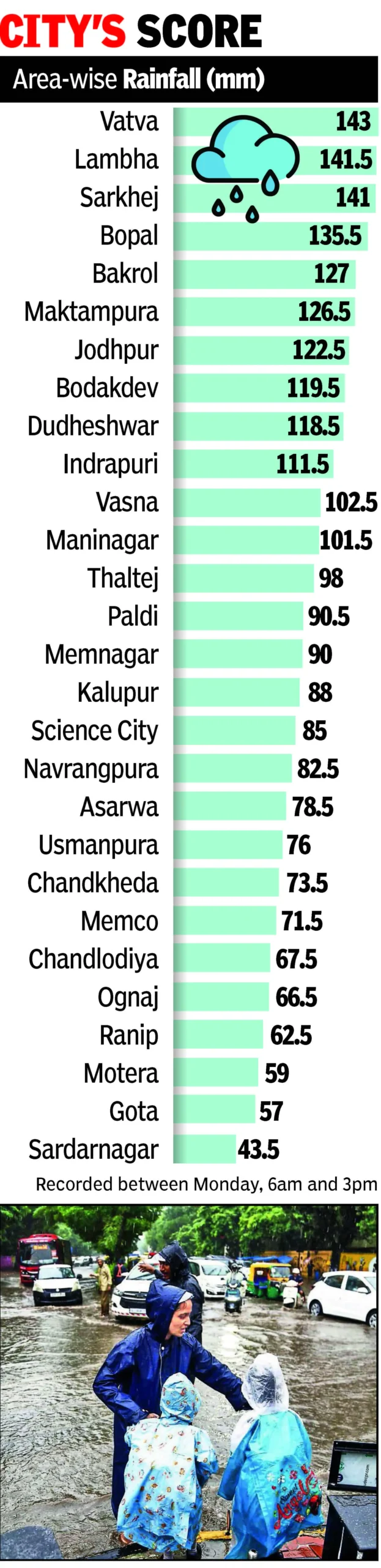 Until 8pm on Monday, Ahmedabad received an average of 88mm: The wider industry impact