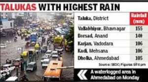 Torrential rain lashed large parts of Gujarat on Monday, ending: The wider industry impact