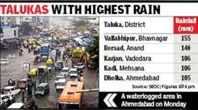 Torrential rain lashed large parts of Gujarat on Monday, ending: The wider industry impact