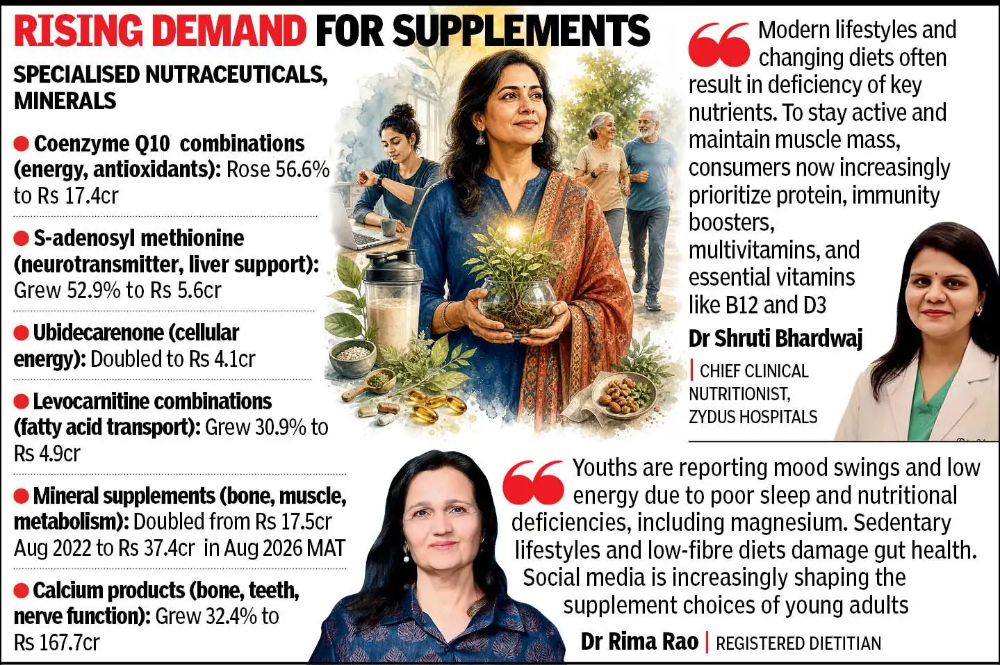 Vitamins and protein power Gujarat's growing supplement market: The wider industry impact
