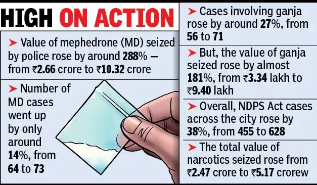 Between January and August 2026, the value of mephedrone (MD) seized by police rose