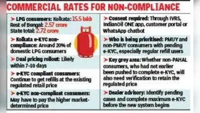 Around 20% of Kolkata LPG consumers are yet to update their e-KYC: The wider industry impact