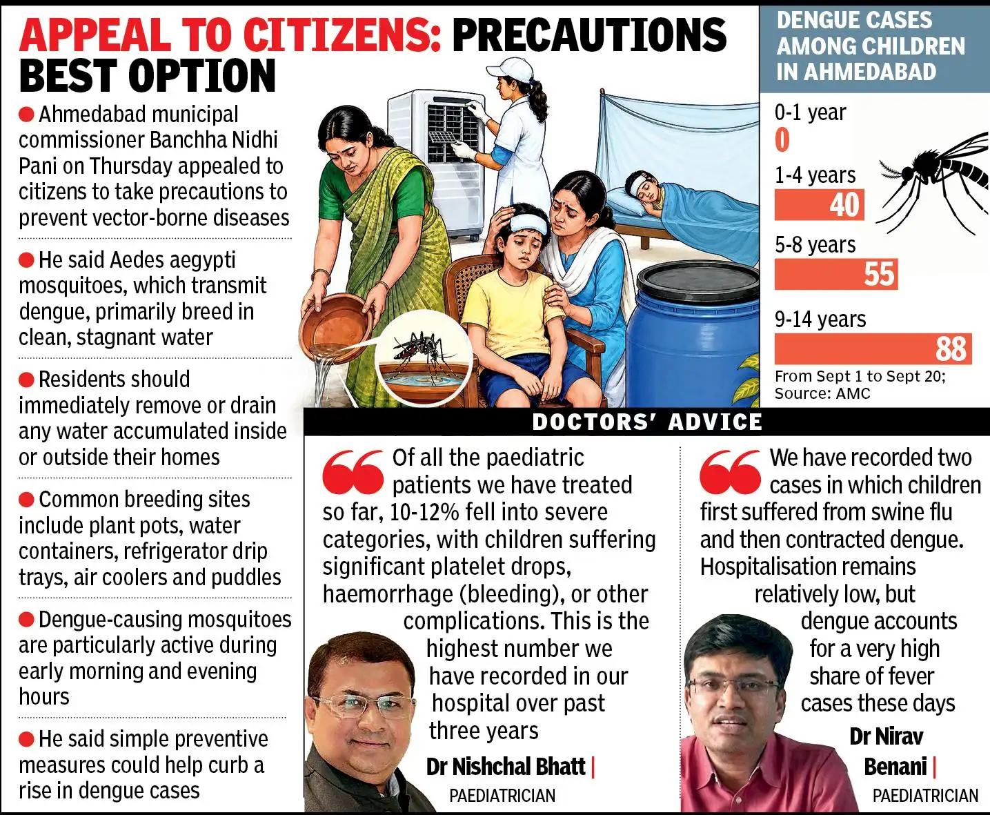 More children are falling victim to dengue in Ahmedabad, with 183 of 496 cases, about 37%