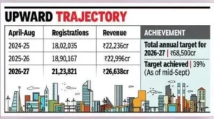 April-Aug property registrations in Maharashtra jump 12% over last: The wider industry impact
