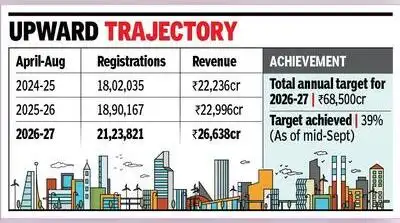 April-Aug property registrations in Maharashtra jump 12% over last: The wider industry impact