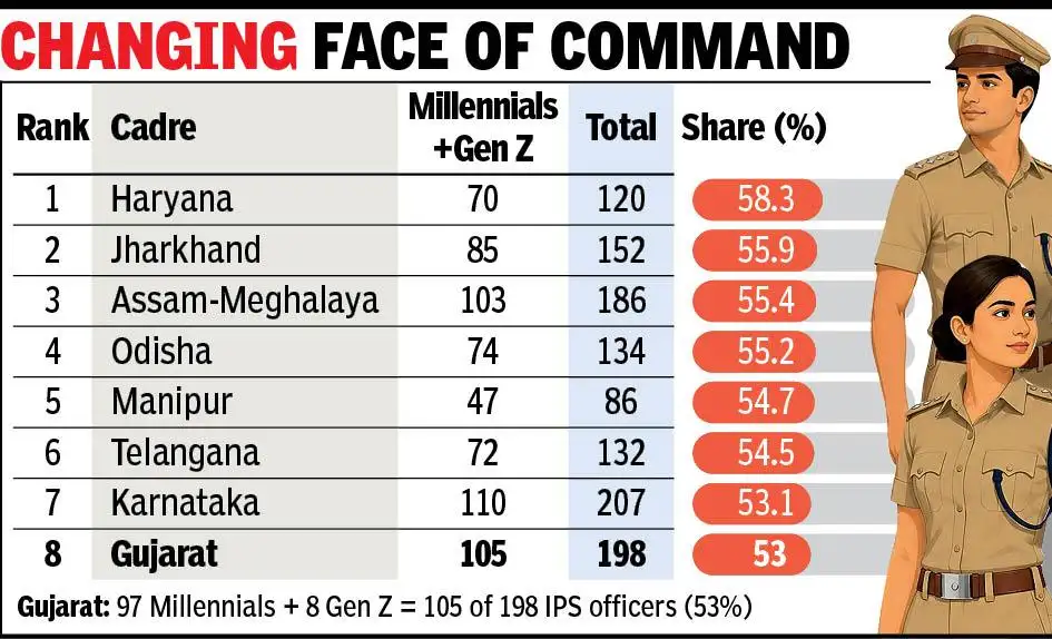 Gujarat’s IPS cadre is getting younger, with Millennials and Gen Z officers accounting for 53%