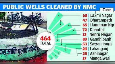 NMC claims 464 wells cleaned, HC asks lawyers to inspect & verify