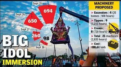 NMC's Machinery Math Fails To Add Up — 900 Excavator Hours For 4-Day Visarjan