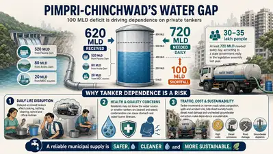Water tankers in monsoon? Pimpri Chinchwad housing societies flag: The wider industry impact