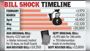 Besa man receives ₹1.4L bill for 348 units electricity