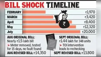 Besa man receives ₹1.4L bill for 348 units electricity