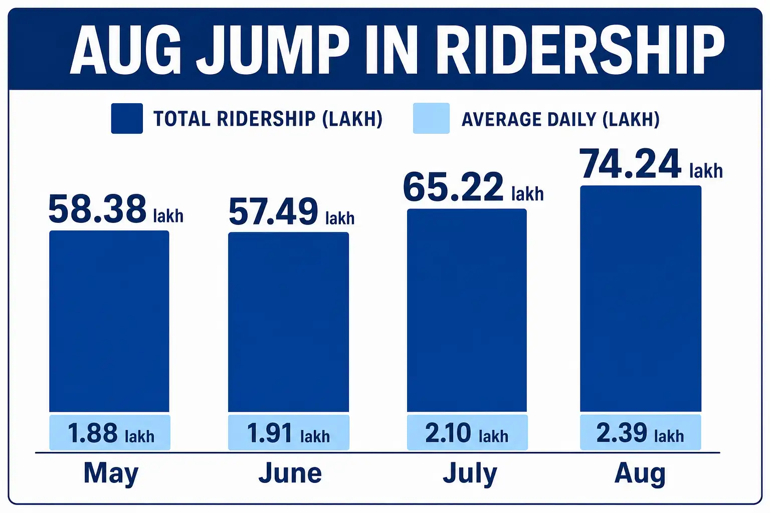 On most days, daily ridership comfortably crossed the 2-lakh mark: The wider industry impact