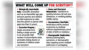 The state issued notices to 58,36,430 voters over logical anomalies and unmapping issues