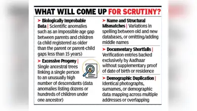 The state issued notices to 58,36,430 voters over logical anomalies and unmapping issues