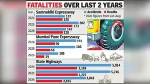 Nagpur: Samruddhi Expressway recorded 142 accidents and 128 deaths between Jan and Aug 2026