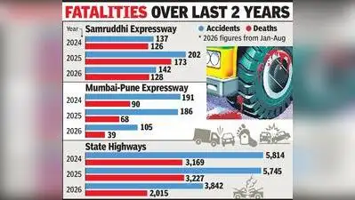 Nagpur: Samruddhi Expressway recorded 142 accidents and 128 deaths between Jan and Aug 2026