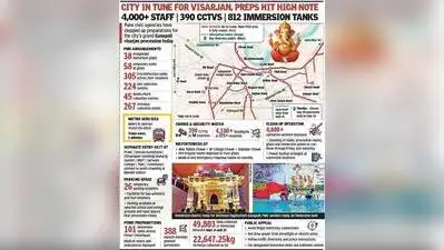 Stage Set For Bappa's Majestic Farewell Today — 'Ganapati Bappa Morya... Pudhchya Varshi Lavkar Ya'