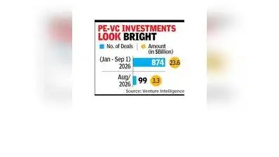 Chennai: Eight mega deals in Aug fueled India’s Private Equity: The wider industry impact