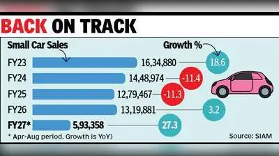 Chennai: Following a two-year decline in volumes, the small car: The wider industry impact