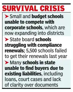 Private schools in Karnataka are facing significant challenges: The wider industry impact